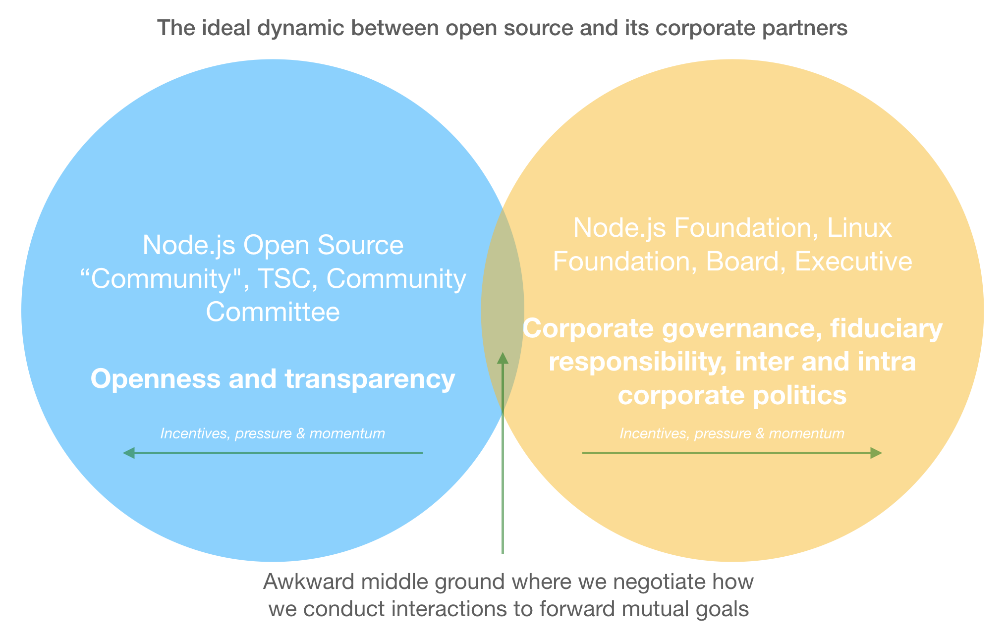 The ideal dynamic between open source and its corporate partners The ideal dynamic between open source and its corporate partners